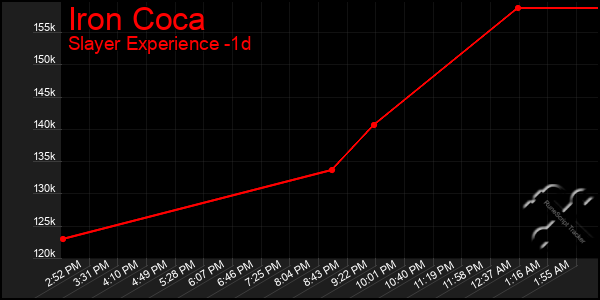 Last 24 Hours Graph of Iron Coca