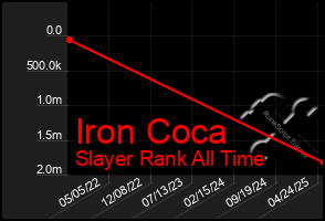 Total Graph of Iron Coca