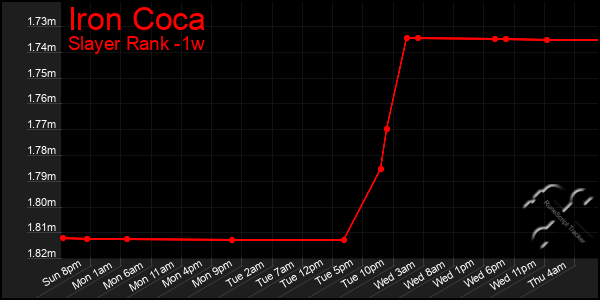 Last 7 Days Graph of Iron Coca