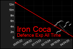 Total Graph of Iron Coca