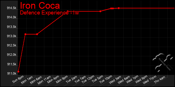 Last 7 Days Graph of Iron Coca