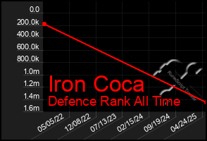 Total Graph of Iron Coca