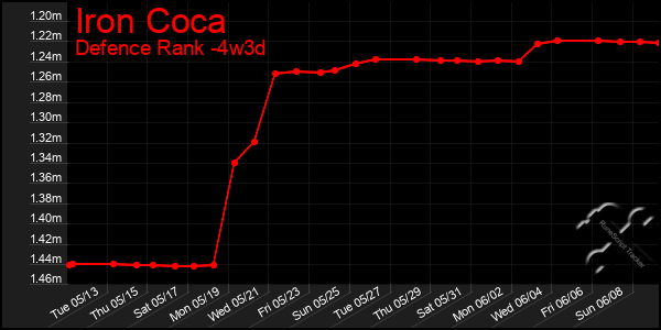 Last 31 Days Graph of Iron Coca