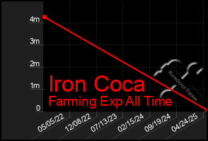 Total Graph of Iron Coca