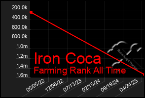 Total Graph of Iron Coca