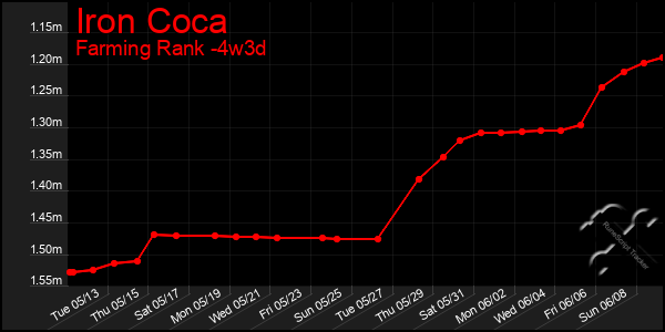 Last 31 Days Graph of Iron Coca