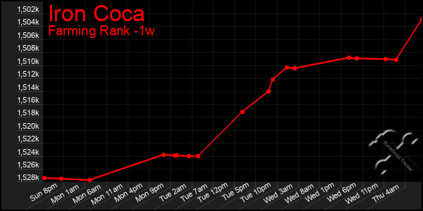 Last 7 Days Graph of Iron Coca