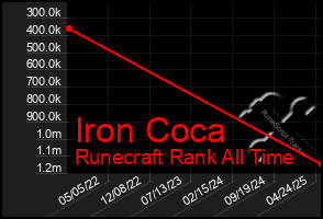 Total Graph of Iron Coca