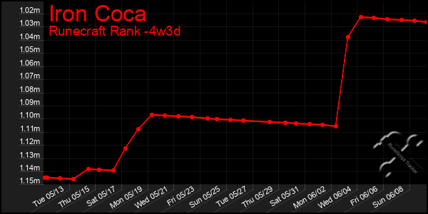 Last 31 Days Graph of Iron Coca