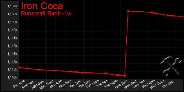 Last 7 Days Graph of Iron Coca