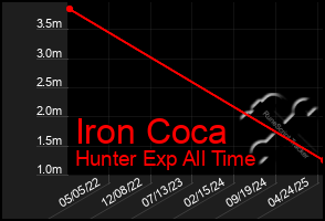 Total Graph of Iron Coca