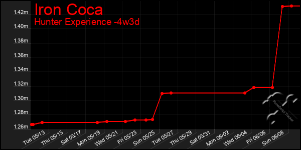 Last 31 Days Graph of Iron Coca