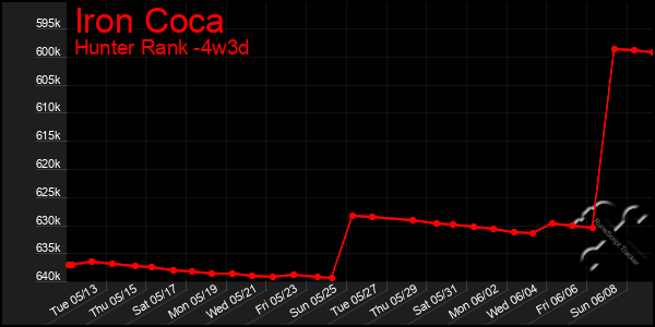 Last 31 Days Graph of Iron Coca