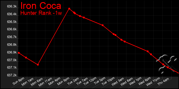 Last 7 Days Graph of Iron Coca