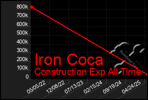 Total Graph of Iron Coca