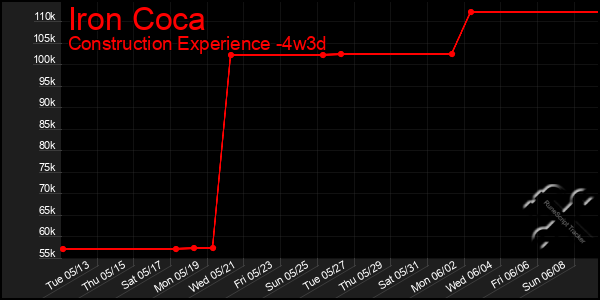 Last 31 Days Graph of Iron Coca