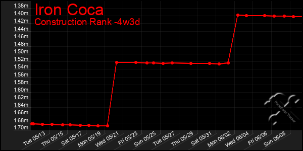 Last 31 Days Graph of Iron Coca