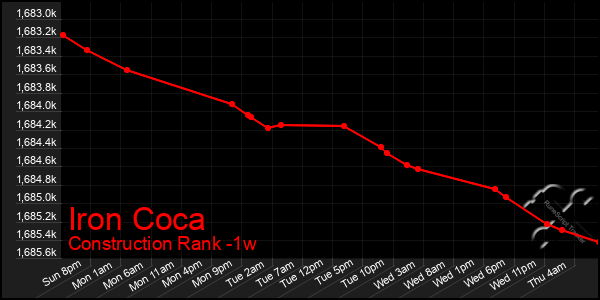 Last 7 Days Graph of Iron Coca