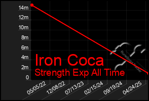 Total Graph of Iron Coca