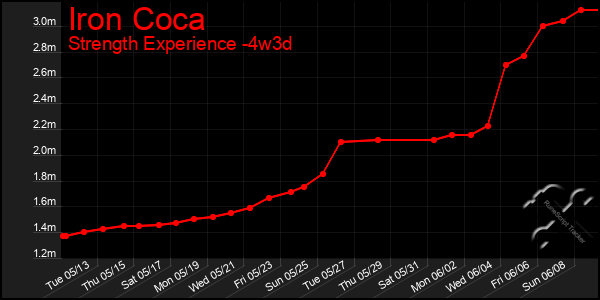 Last 31 Days Graph of Iron Coca