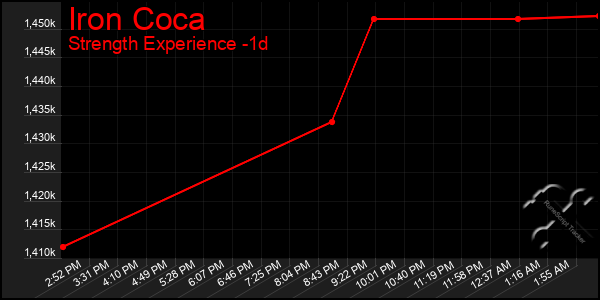 Last 24 Hours Graph of Iron Coca