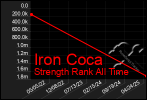 Total Graph of Iron Coca