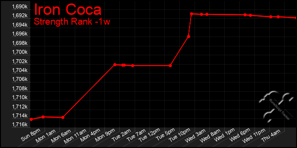 Last 7 Days Graph of Iron Coca