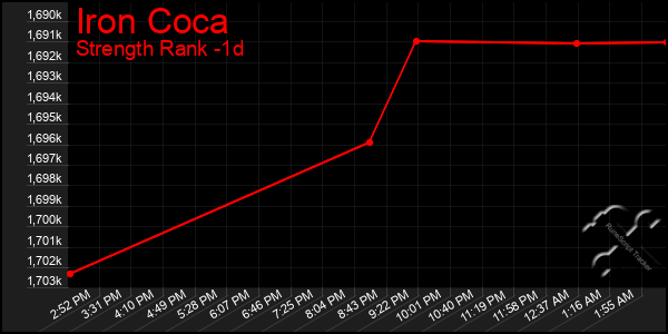 Last 24 Hours Graph of Iron Coca