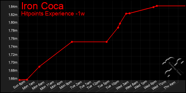 Last 7 Days Graph of Iron Coca