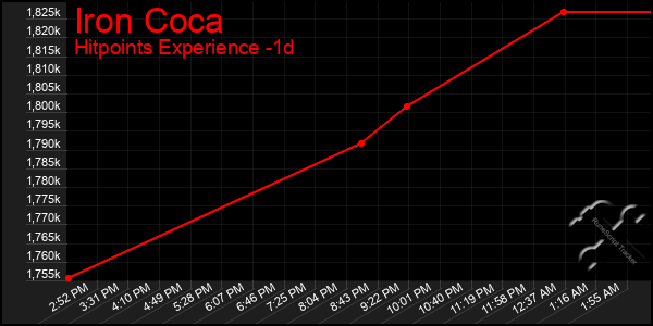 Last 24 Hours Graph of Iron Coca