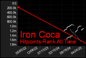 Total Graph of Iron Coca