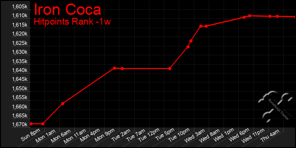 Last 7 Days Graph of Iron Coca