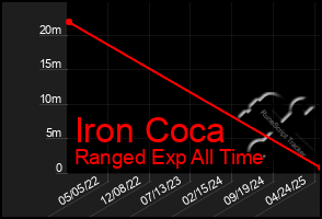 Total Graph of Iron Coca