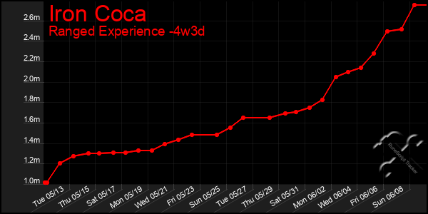 Last 31 Days Graph of Iron Coca