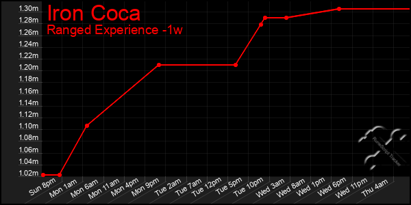 Last 7 Days Graph of Iron Coca