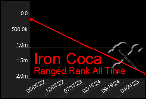 Total Graph of Iron Coca