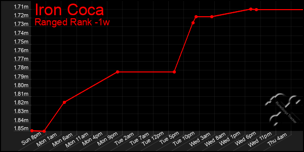 Last 7 Days Graph of Iron Coca