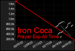 Total Graph of Iron Coca