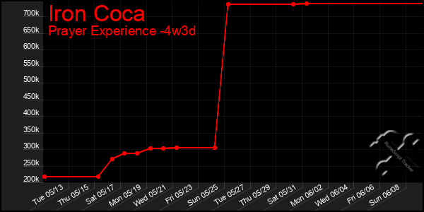 Last 31 Days Graph of Iron Coca