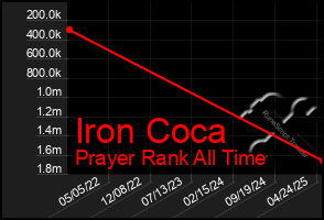 Total Graph of Iron Coca