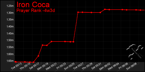 Last 31 Days Graph of Iron Coca