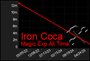 Total Graph of Iron Coca