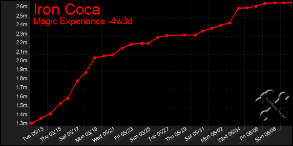 Last 31 Days Graph of Iron Coca