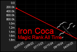 Total Graph of Iron Coca