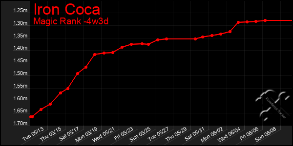 Last 31 Days Graph of Iron Coca