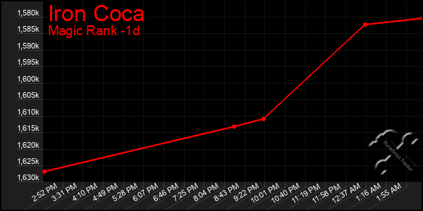 Last 24 Hours Graph of Iron Coca