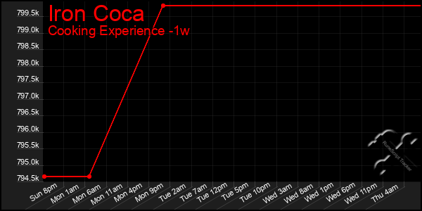 Last 7 Days Graph of Iron Coca