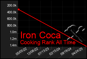 Total Graph of Iron Coca