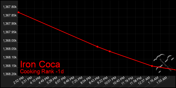 Last 24 Hours Graph of Iron Coca