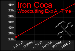 Total Graph of Iron Coca